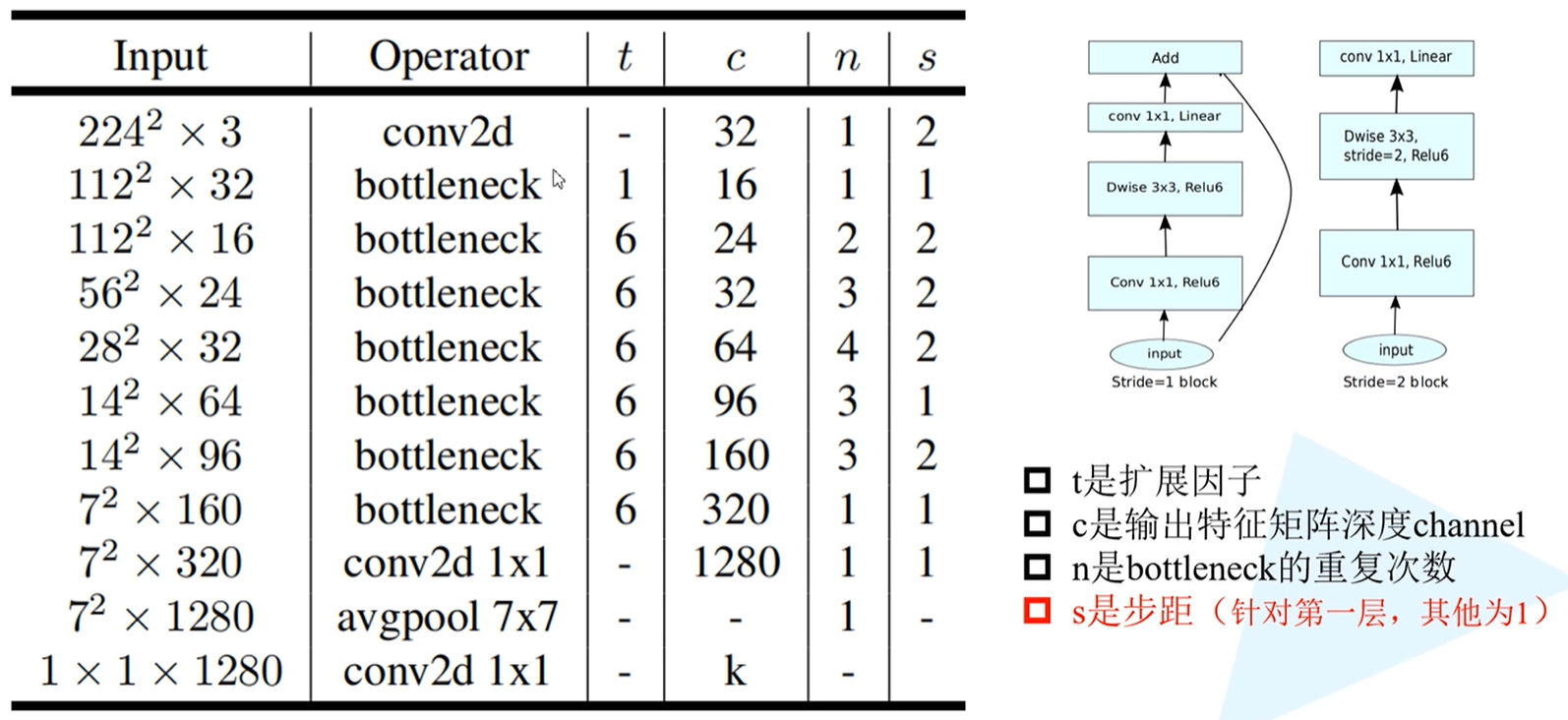 Mobilenet v2网络结构参数